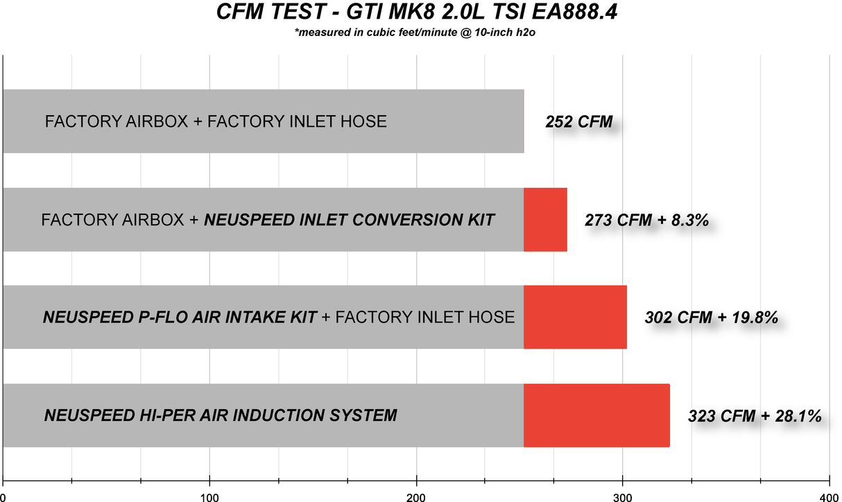 HI-PER Air Induction System • MQBe 2.0L EA888.4 TSI • GTI Mk8, A3 8Y [sku] - NEUSPEED